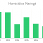 Fotos de Em 2018 número de homicídios em Maringá cresce 6,8% em relação ao ano de 2017