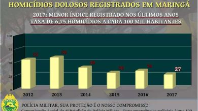 Fotos de Maringá registra índice de 6,75 homicídios a cada 100 mil habitantes