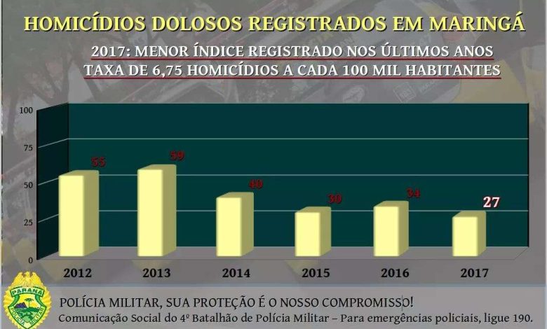 Fotos de Maringá registra índice de 6,75 homicídios a cada 100 mil habitantes